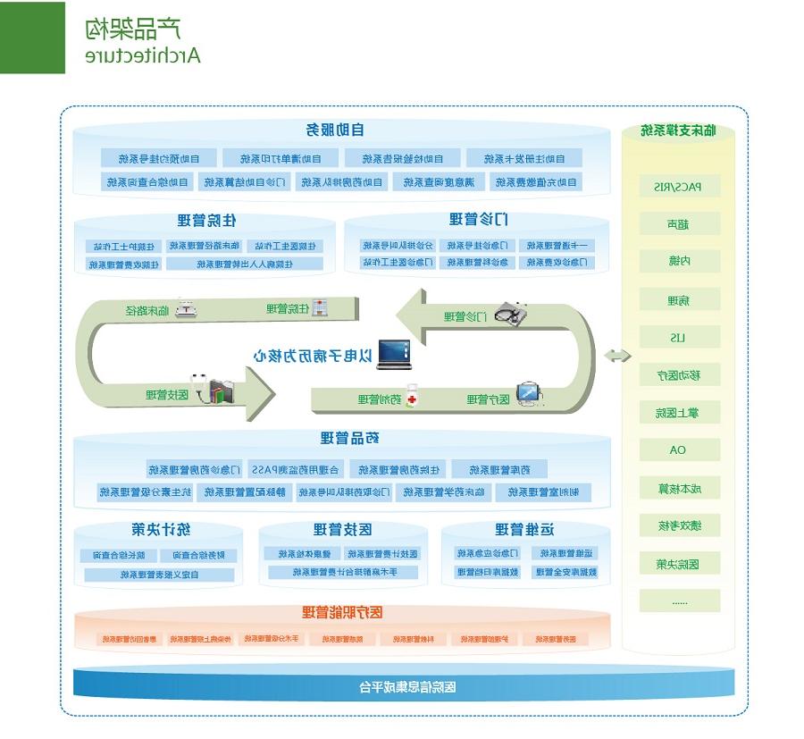 环球软件智慧医院HIS系统架构图